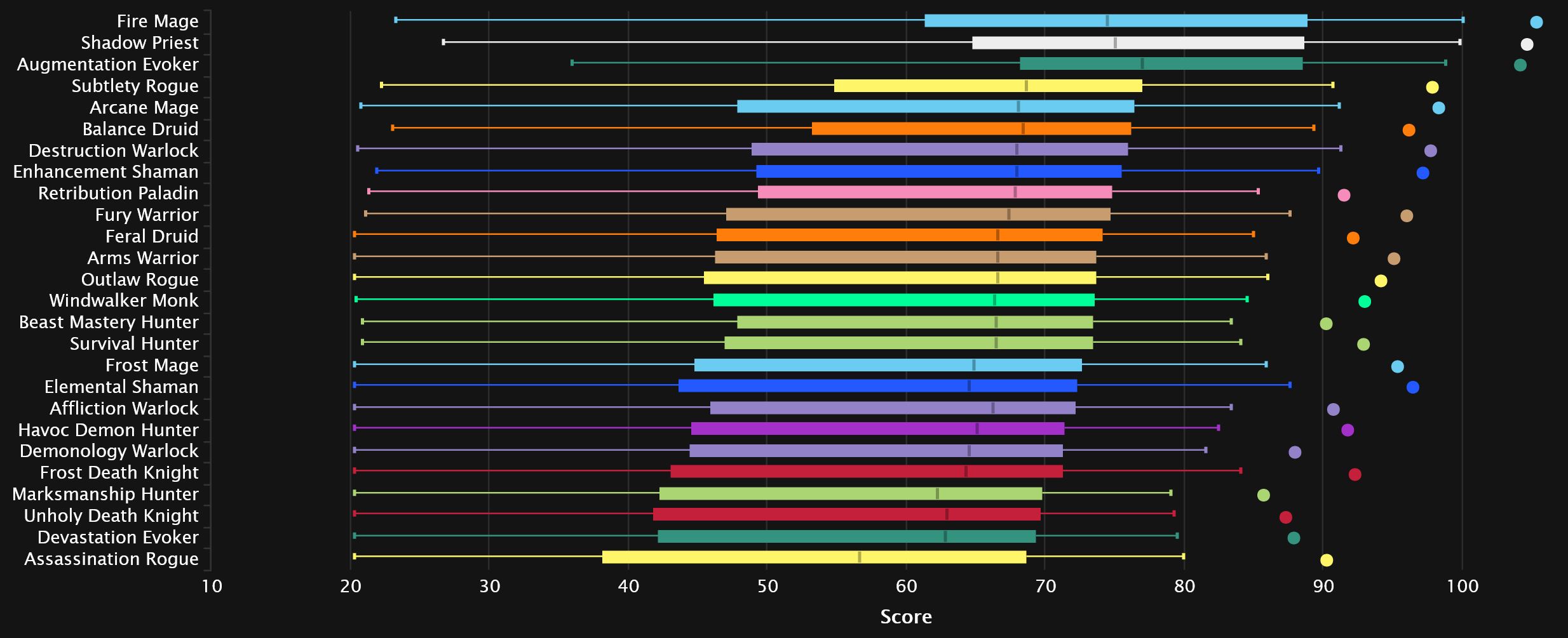 2023-08-30 17_33_40-DPS Points Statistics - Mythic+ Season 2 _ Warcraft Logs — Mozilla Firefox.jpg